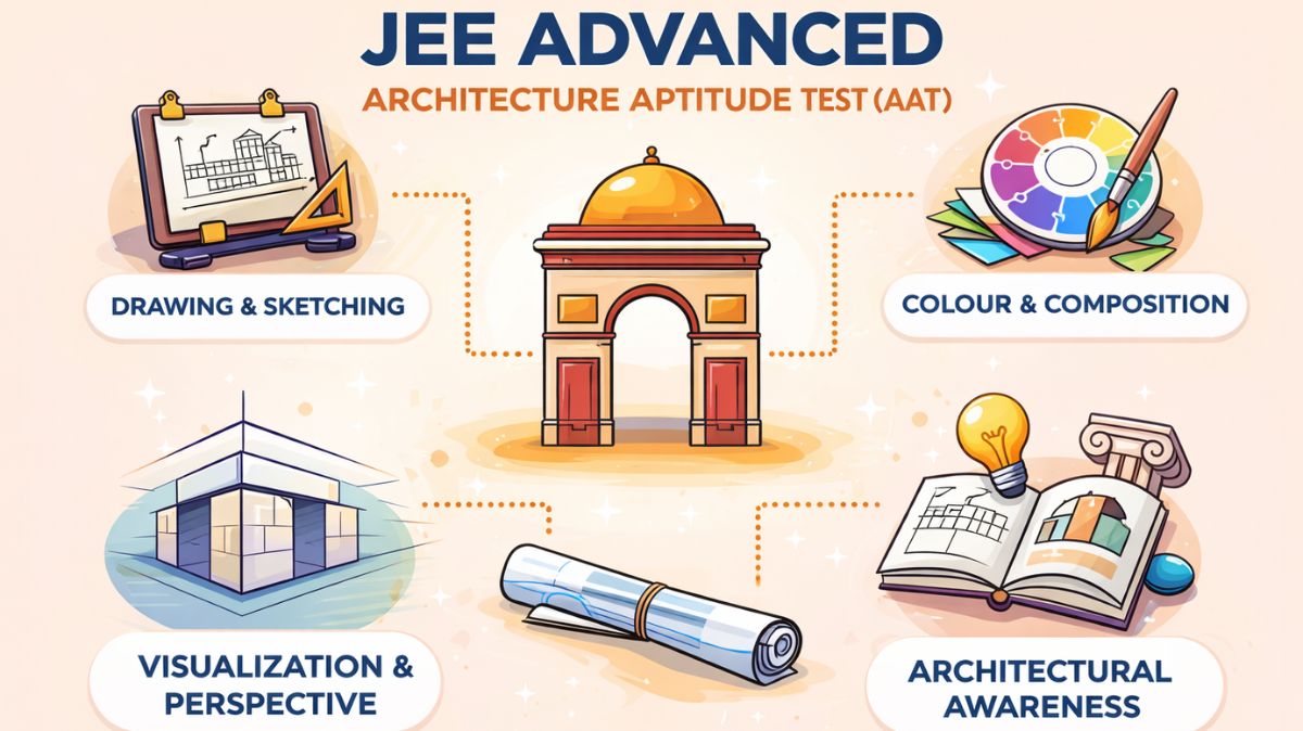 JEE Advanced AAT (Architecture Aptitude Test) Exam Structure